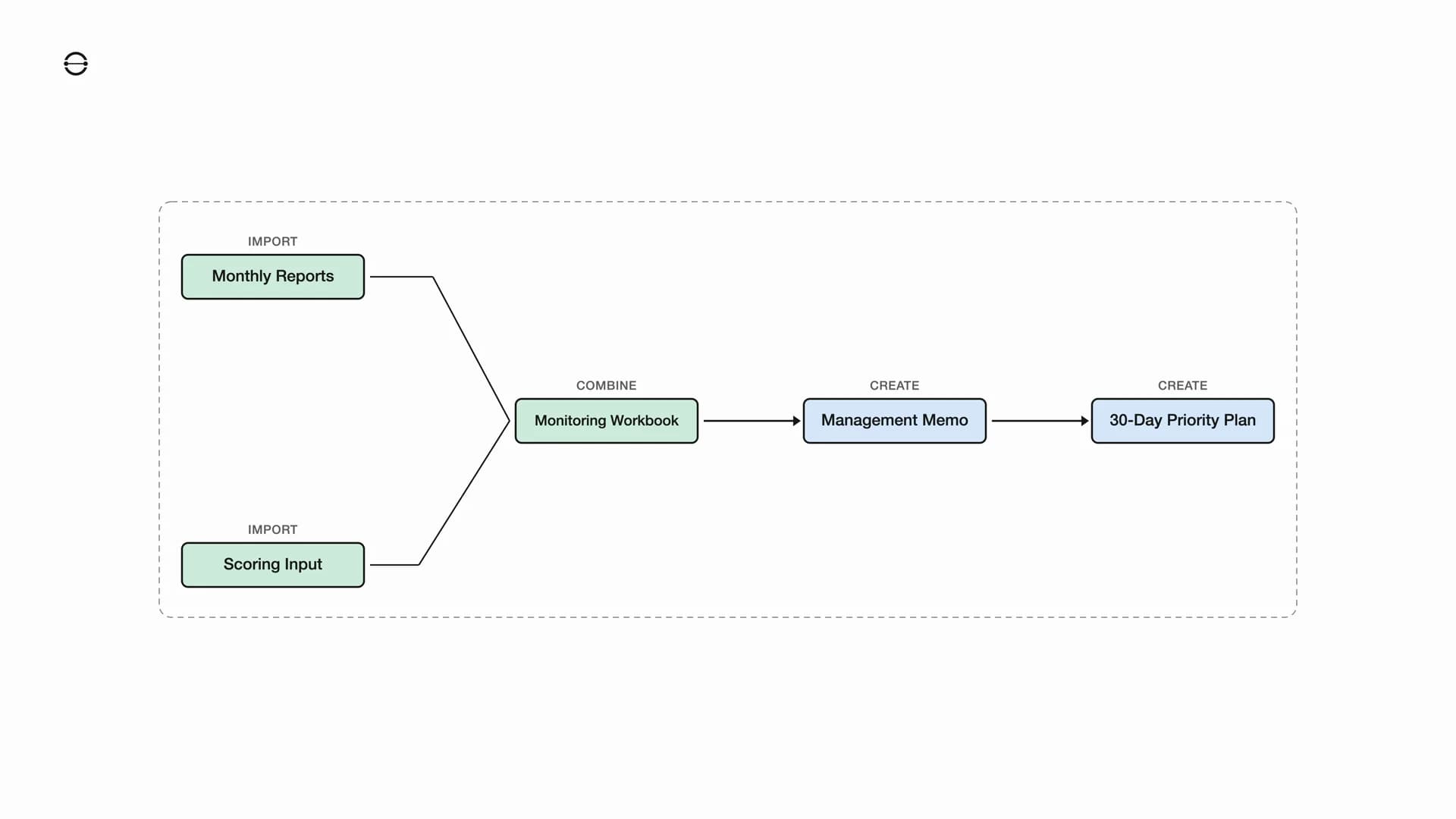 From Monthly Reports to a Management Action Plan workflow